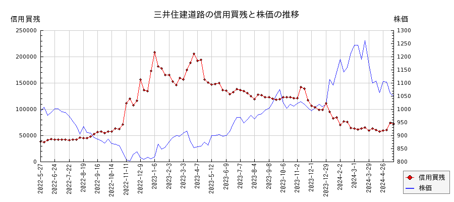 三井住建道路の信用買残と株価のチャート