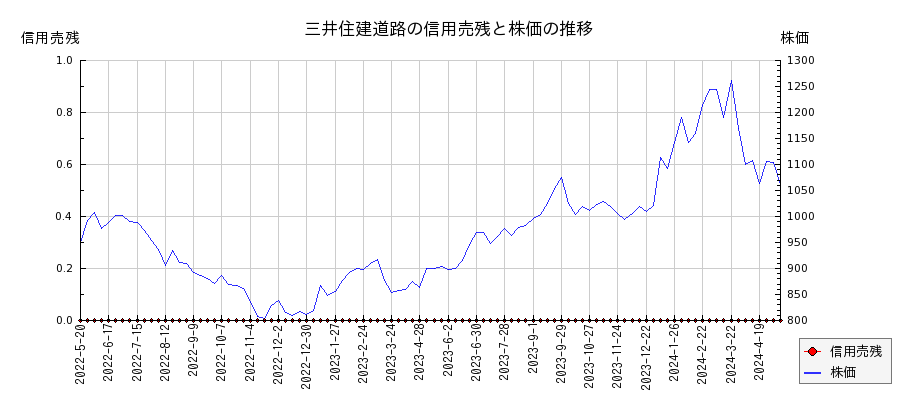 三井住建道路の信用売残と株価のチャート