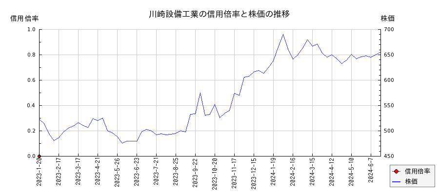 川崎設備工業の信用倍率と株価のチャート