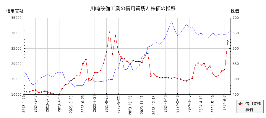 川崎設備工業の信用買残と株価のチャート