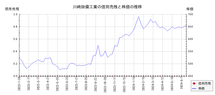 川崎設備工業の信用売残と株価のチャート
