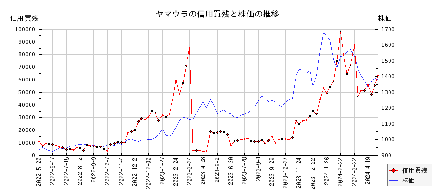 ヤマウラの信用買残と株価のチャート