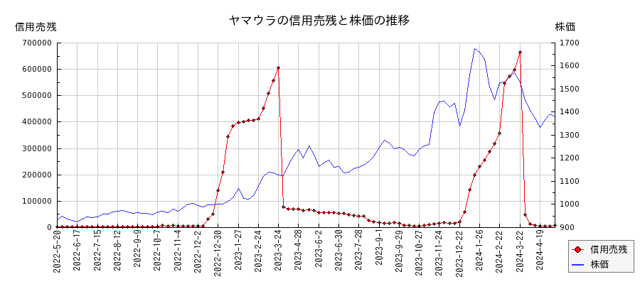ヤマウラの信用売残と株価のチャート