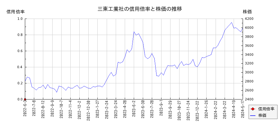 三東工業社の信用倍率と株価のチャート