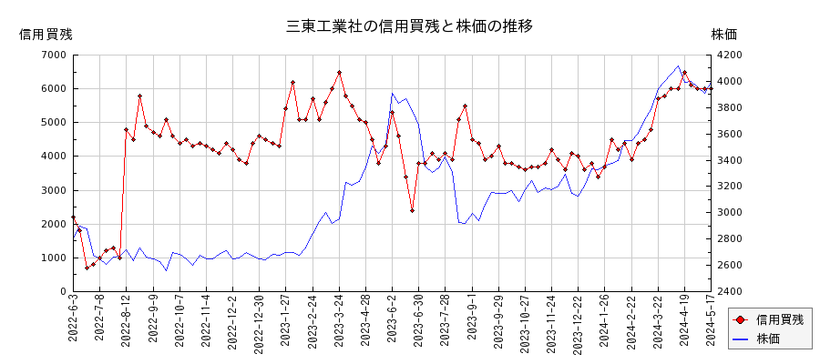 三東工業社の信用買残と株価のチャート