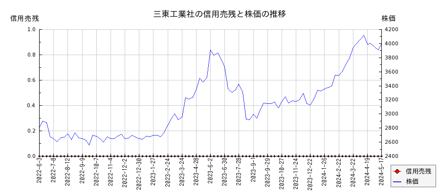 三東工業社の信用売残と株価のチャート
