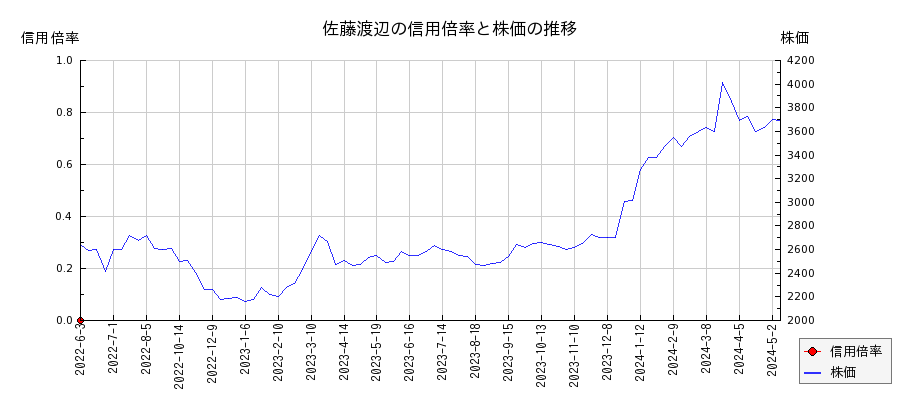 佐藤渡辺の信用倍率と株価のチャート