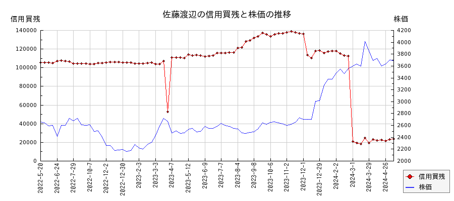 佐藤渡辺の信用買残と株価のチャート