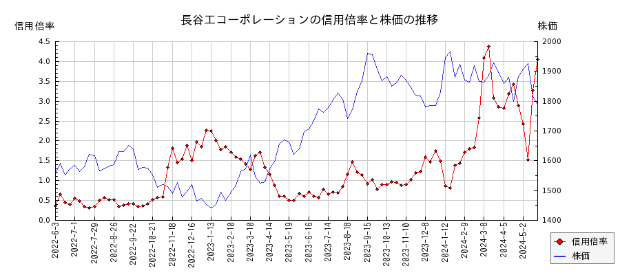 長谷工コーポレーションの信用倍率と株価のチャート