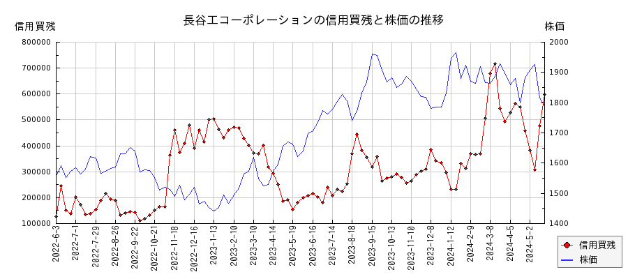 長谷工コーポレーションの信用買残と株価のチャート