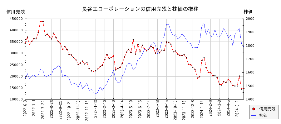 長谷工コーポレーションの信用売残と株価のチャート