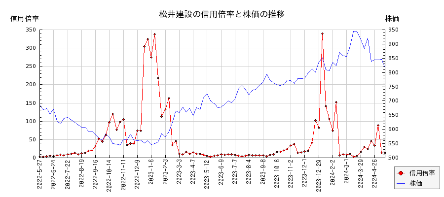 松井建設の信用倍率と株価のチャート