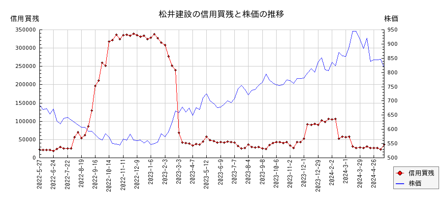 松井建設の信用買残と株価のチャート