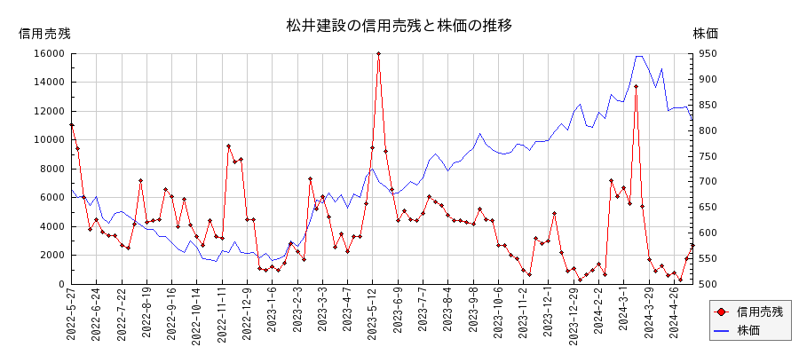 松井建設の信用売残と株価のチャート