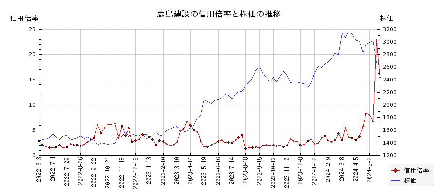鹿島建設の信用倍率と株価のチャート