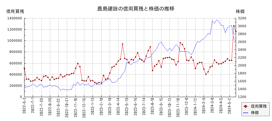 鹿島建設の信用買残と株価のチャート