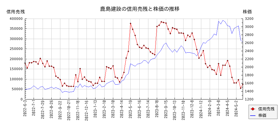 鹿島建設の信用売残と株価のチャート