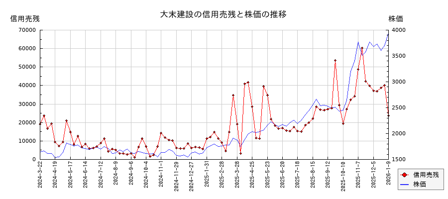 大末建設の信用売残と株価のチャート