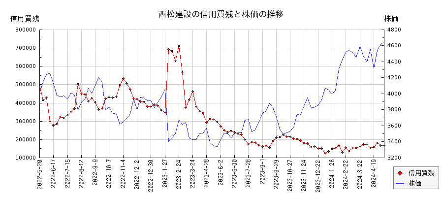西松建設の信用買残と株価のチャート