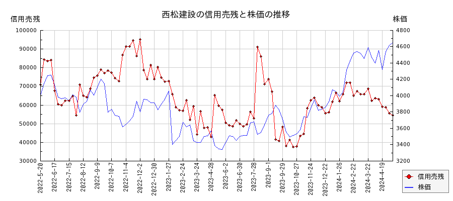 西松建設の信用売残と株価のチャート
