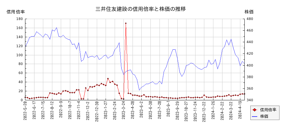 三井住友建設の信用倍率と株価のチャート