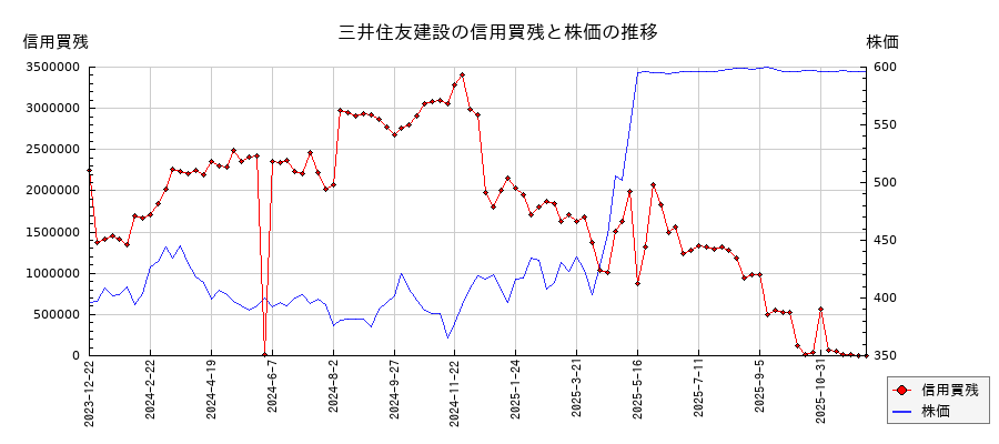 三井住友建設の信用買残と株価のチャート
