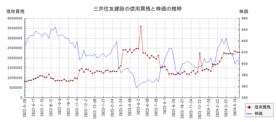 三井住友建設の信用買残と株価のチャート