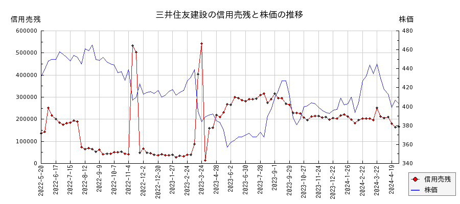 三井住友建設の信用売残と株価のチャート