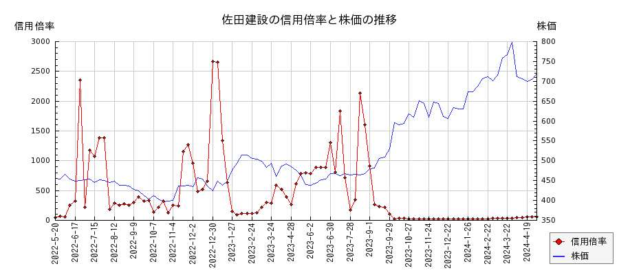 佐田建設の信用倍率と株価のチャート