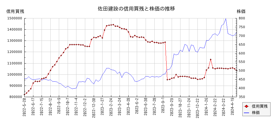 佐田建設の信用買残と株価のチャート