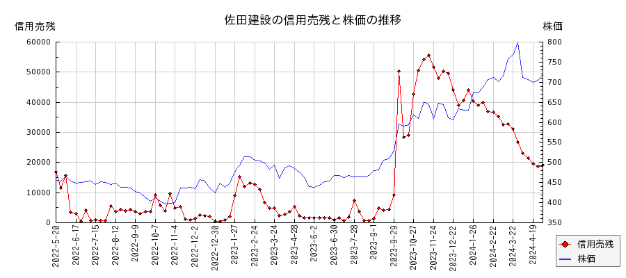 佐田建設の信用売残と株価のチャート