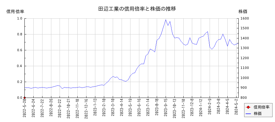田辺工業の信用倍率と株価のチャート