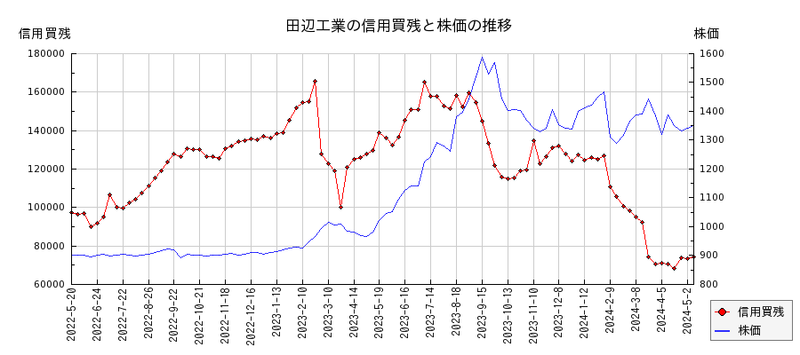 田辺工業の信用買残と株価のチャート