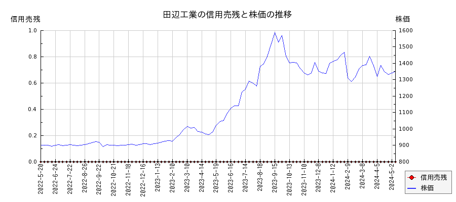 田辺工業の信用売残と株価のチャート