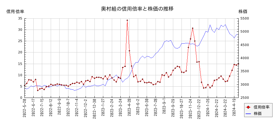 奥村組の信用倍率と株価のチャート