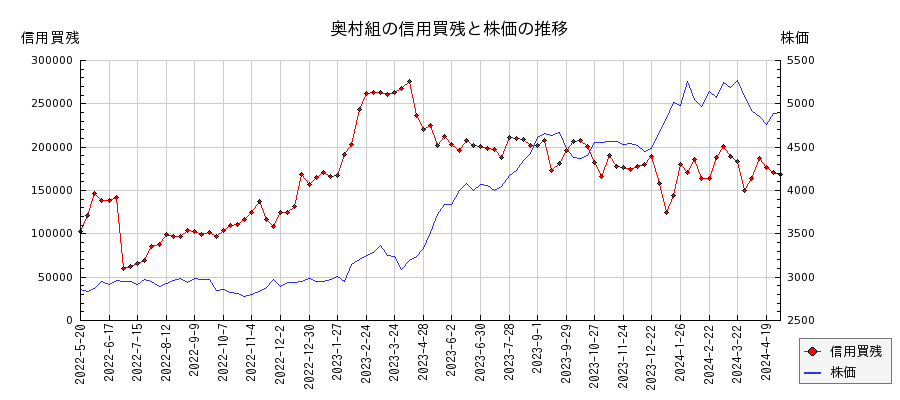 奥村組の信用買残と株価のチャート