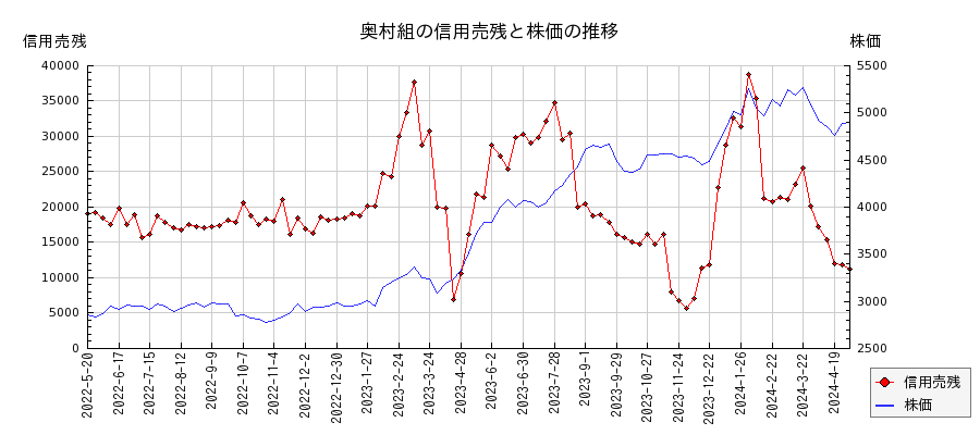 奥村組の信用売残と株価のチャート