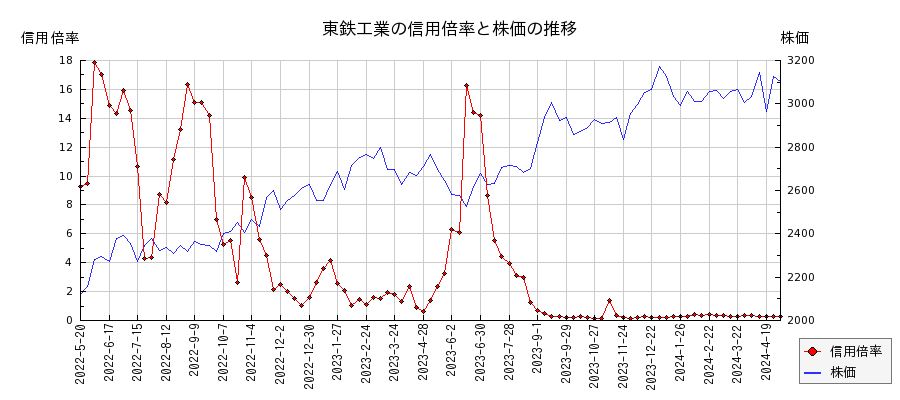 東鉄工業の信用倍率と株価のチャート