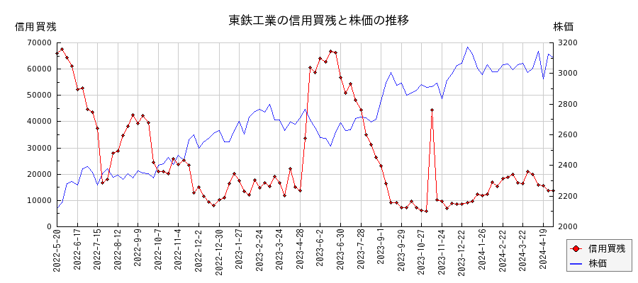 東鉄工業の信用買残と株価のチャート