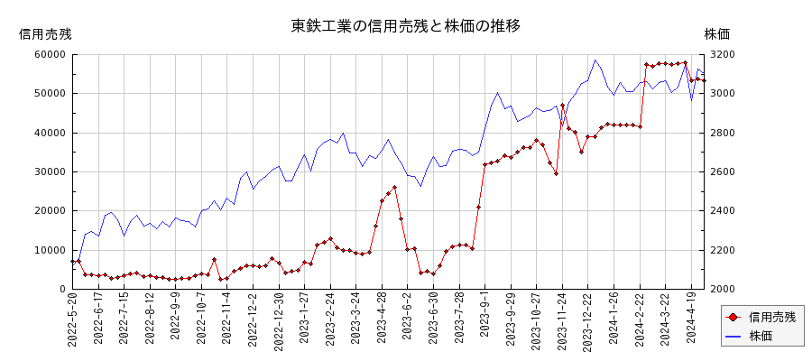 東鉄工業の信用売残と株価のチャート