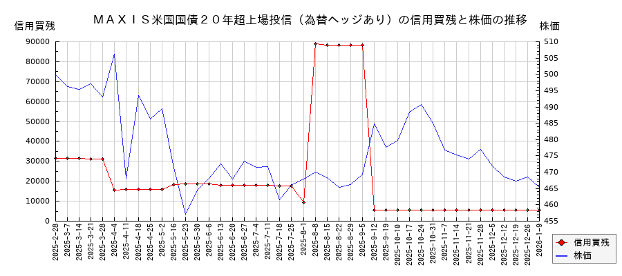 ＭＡＸＩＳ米国国債２０年超上場投信（為替ヘッジあり）の信用買残と株価のチャート