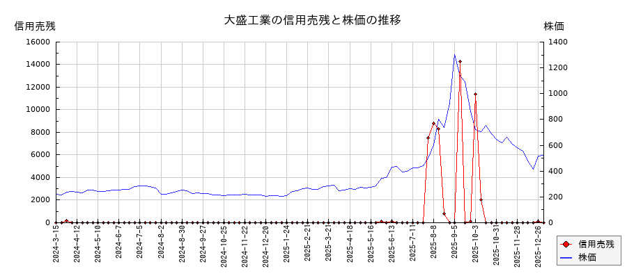 大盛工業の信用売残と株価のチャート