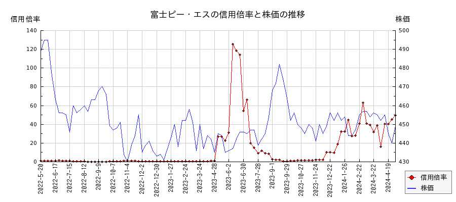富士ピー・エスの信用倍率と株価のチャート