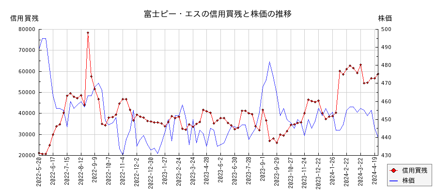 富士ピー・エスの信用買残と株価のチャート