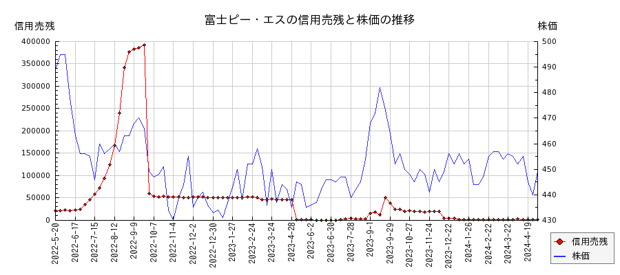 富士ピー・エスの信用売残と株価のチャート