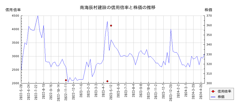 南海辰村建設の信用倍率と株価のチャート