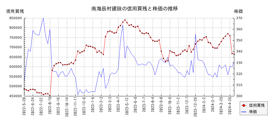 南海辰村建設の信用買残と株価のチャート