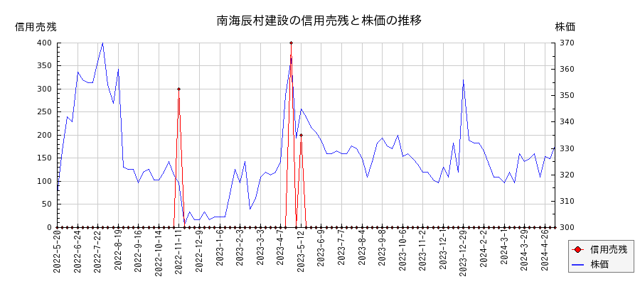 南海辰村建設の信用売残と株価のチャート