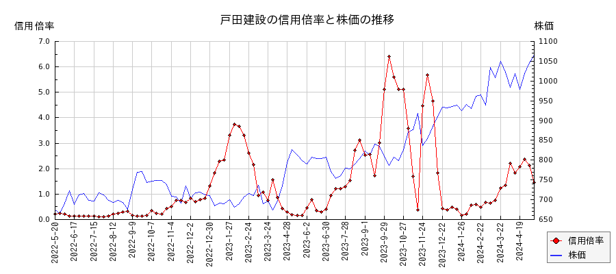 戸田建設の信用倍率と株価のチャート