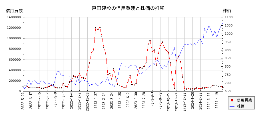戸田建設の信用買残と株価のチャート
